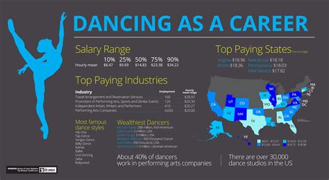 list of careers in dance.